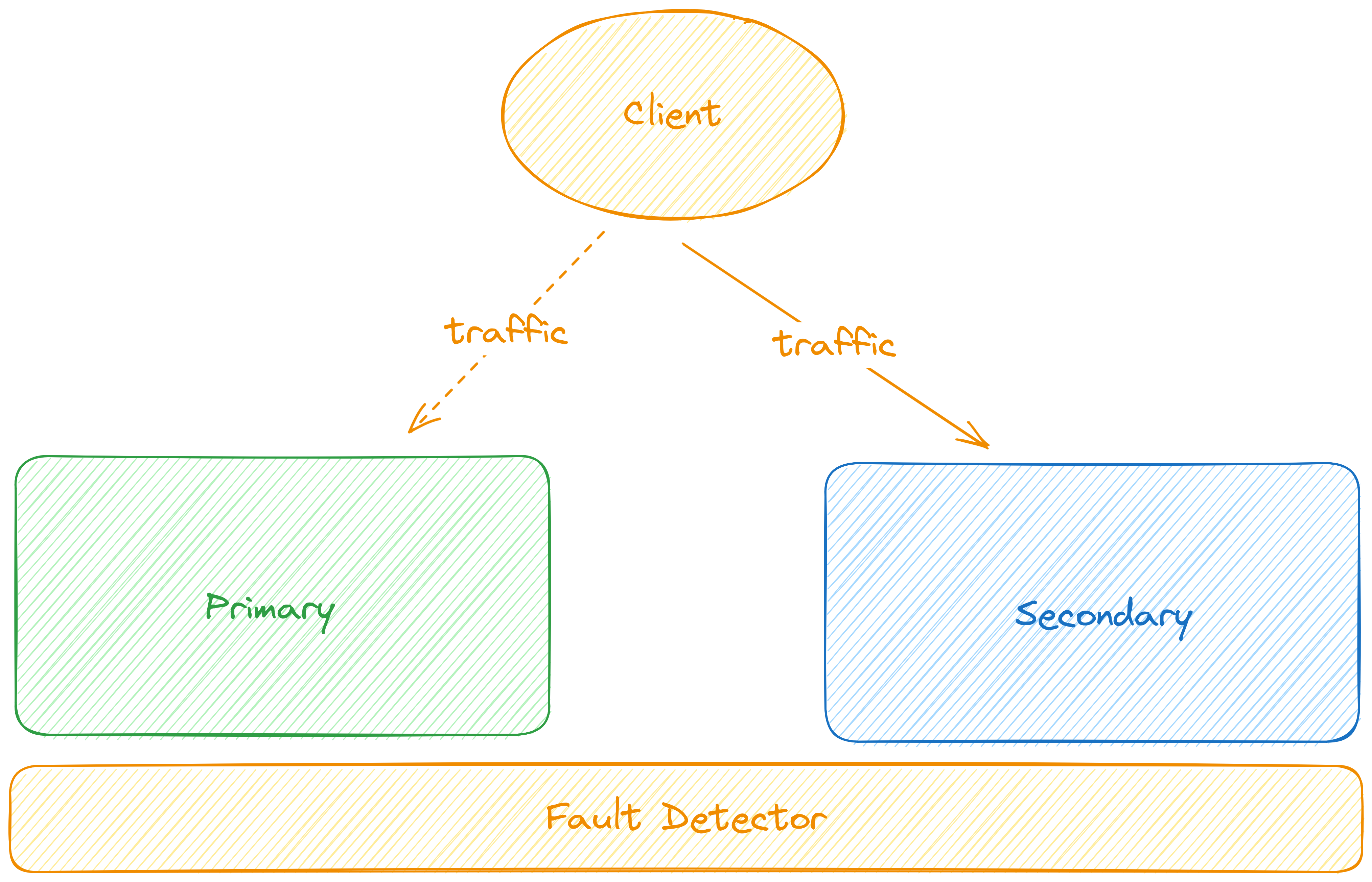 active-active-arch