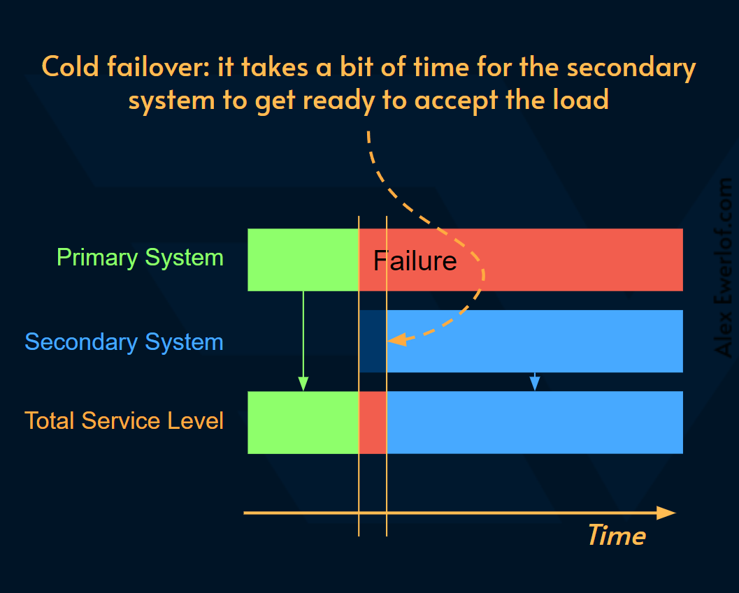 cold-failover