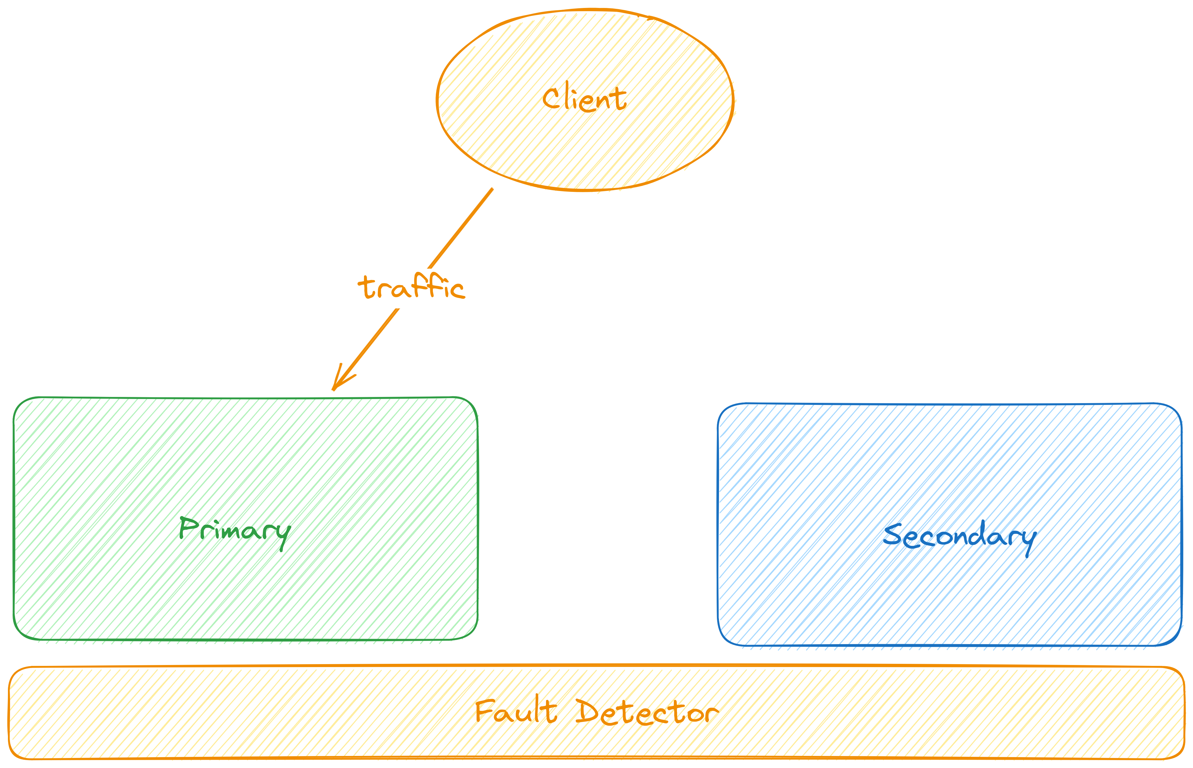 failover-arch