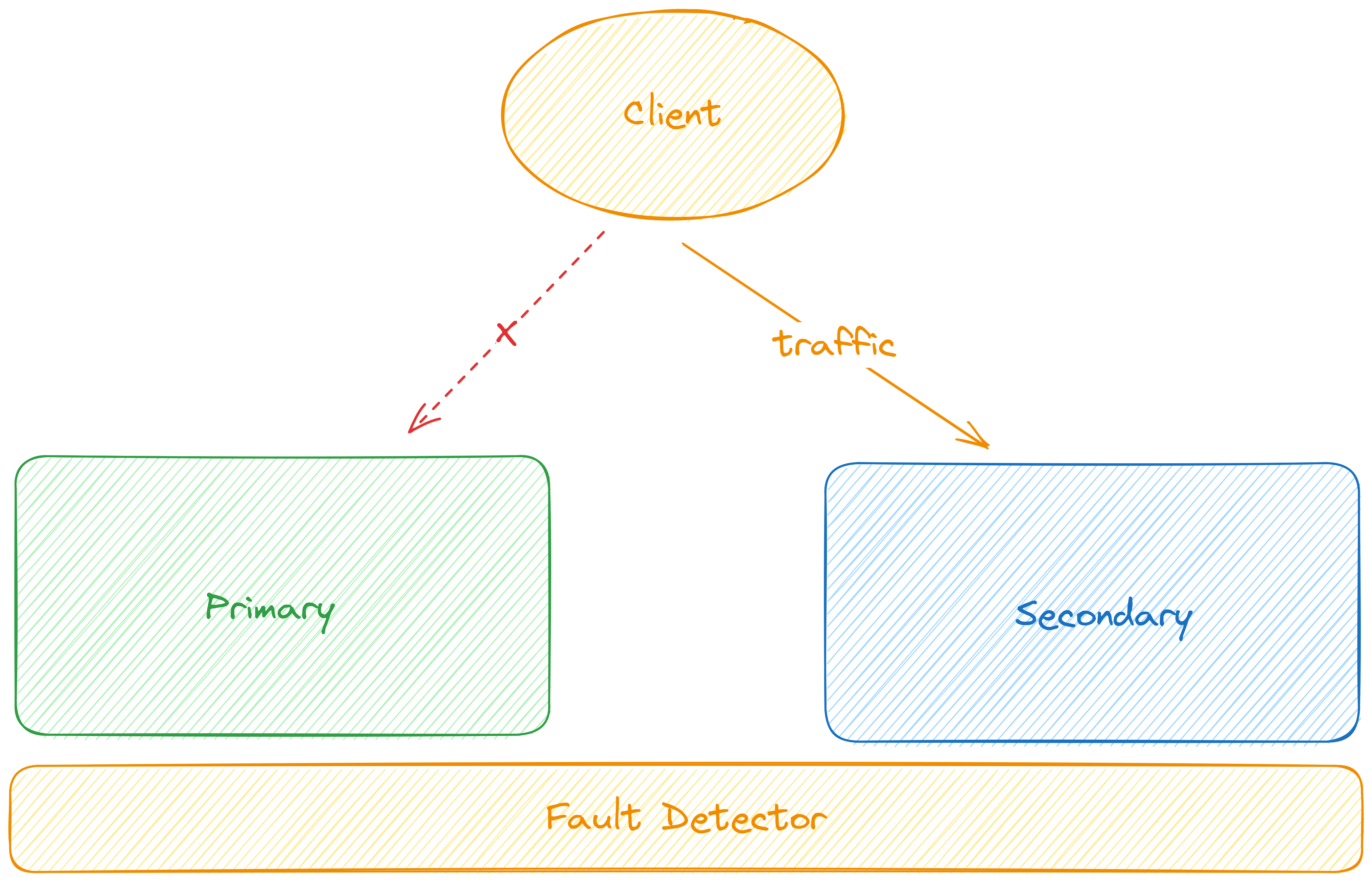 failover