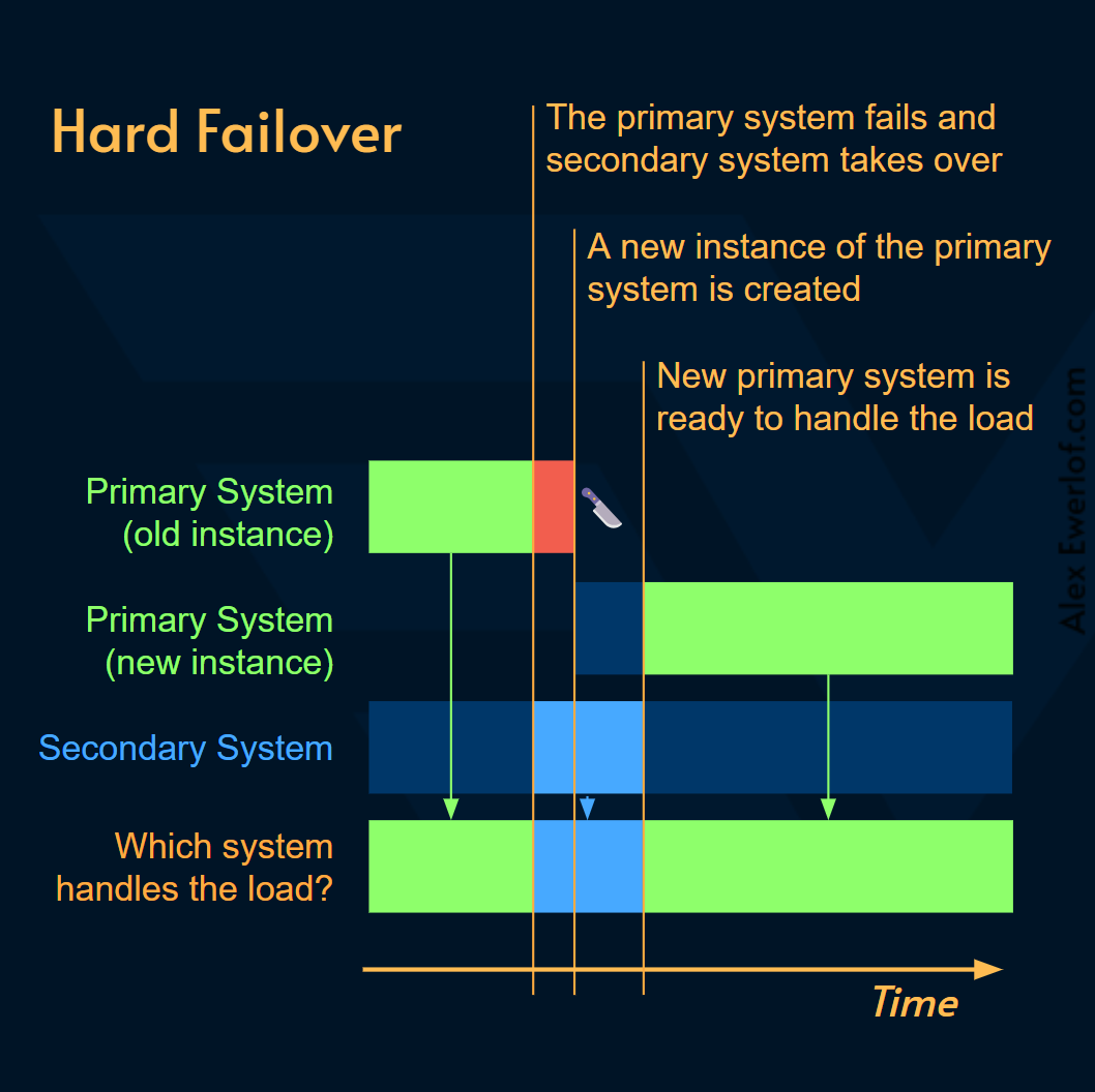 hard-failover