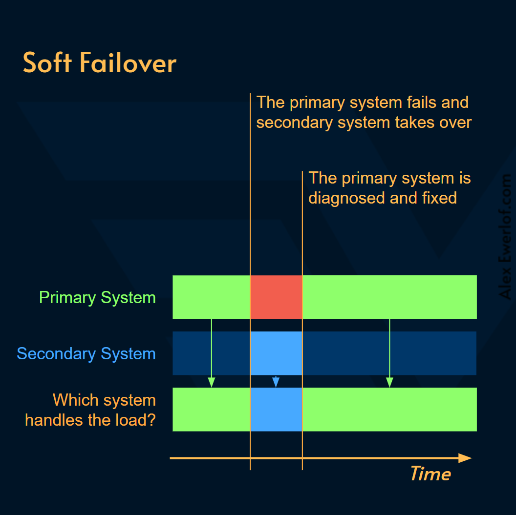 soft-failover