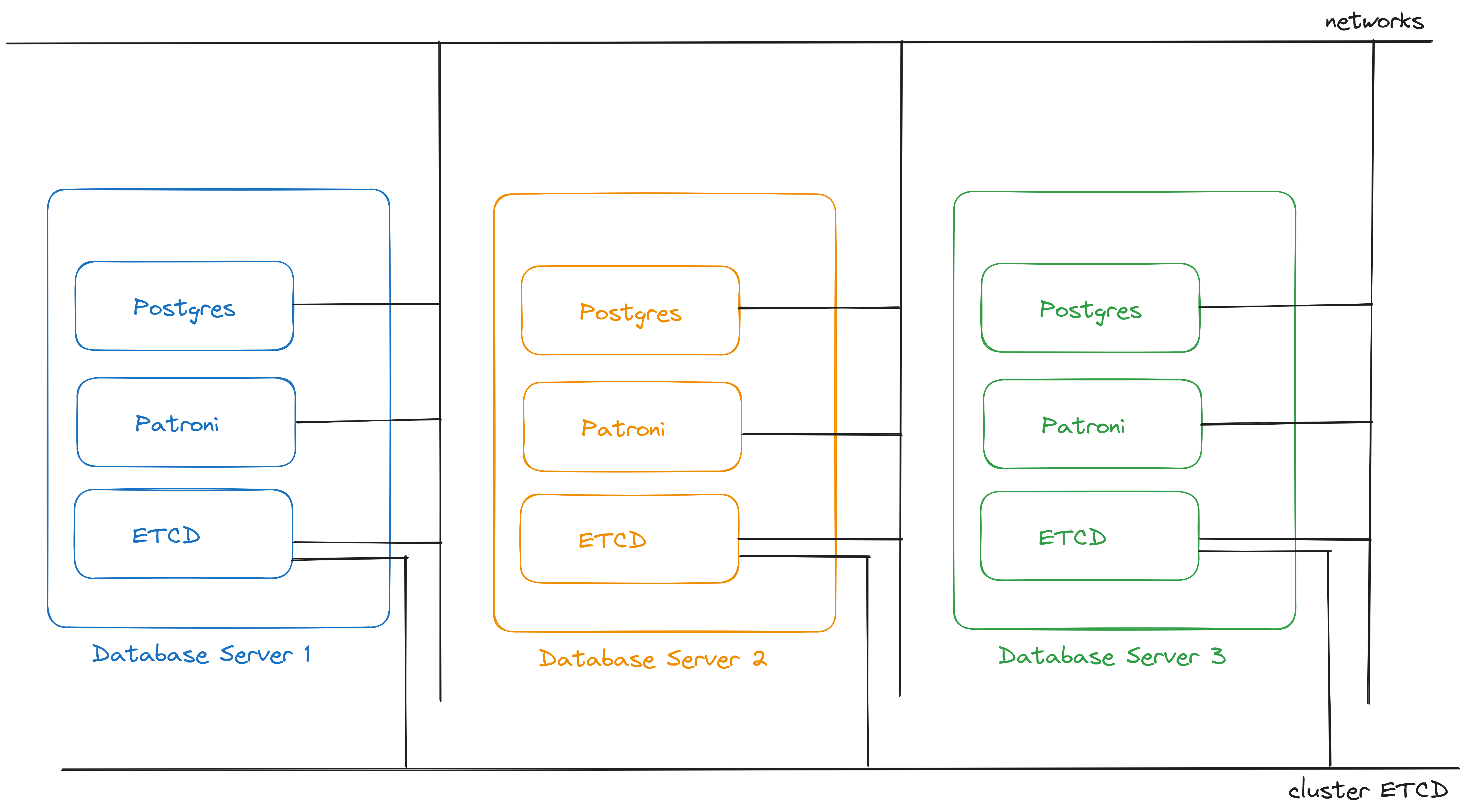 2023-09-25-how-to-config-postgres-with-patroni/arch.png