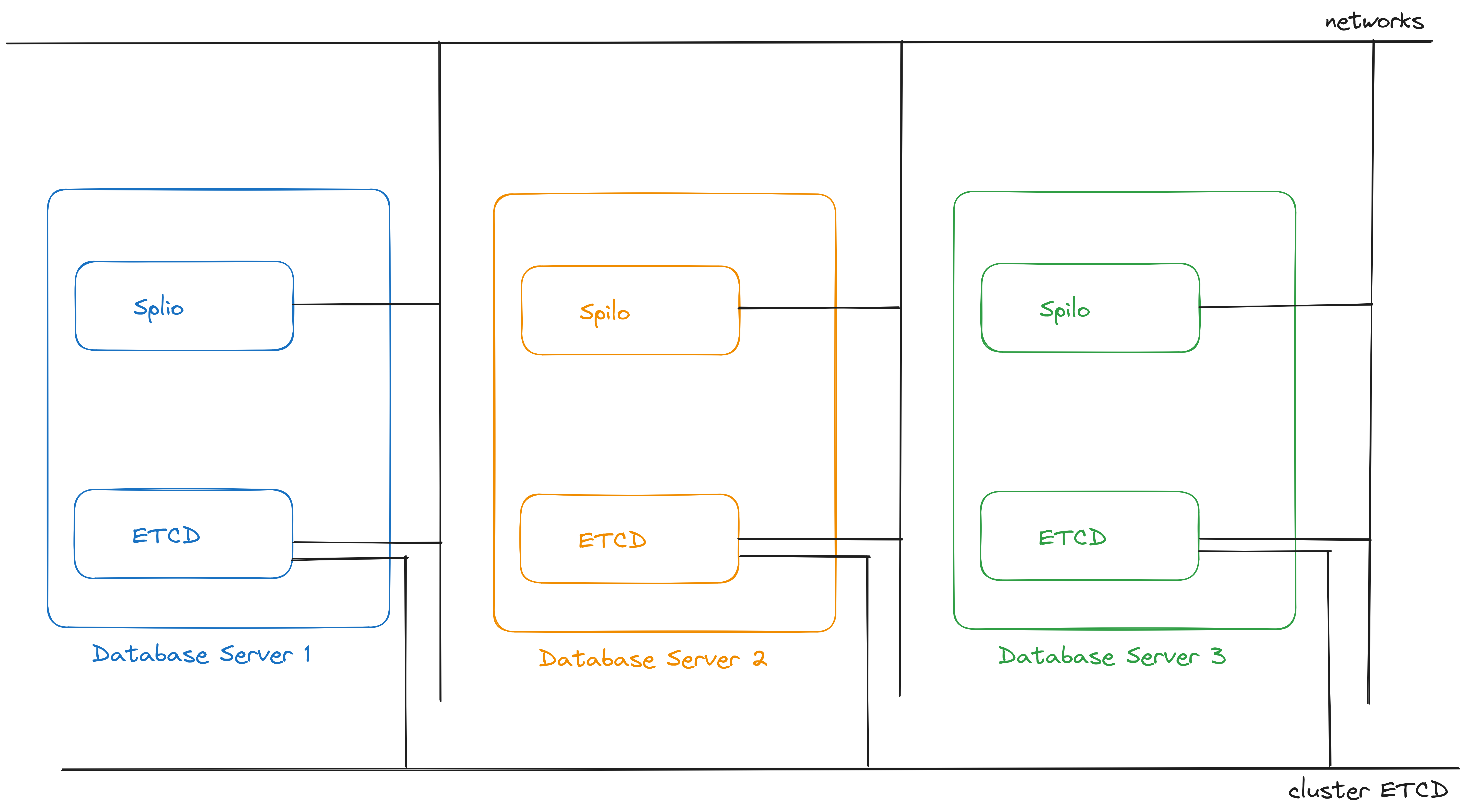 2023-09-26-how-to-config-postgres-with-patroni/arch.png