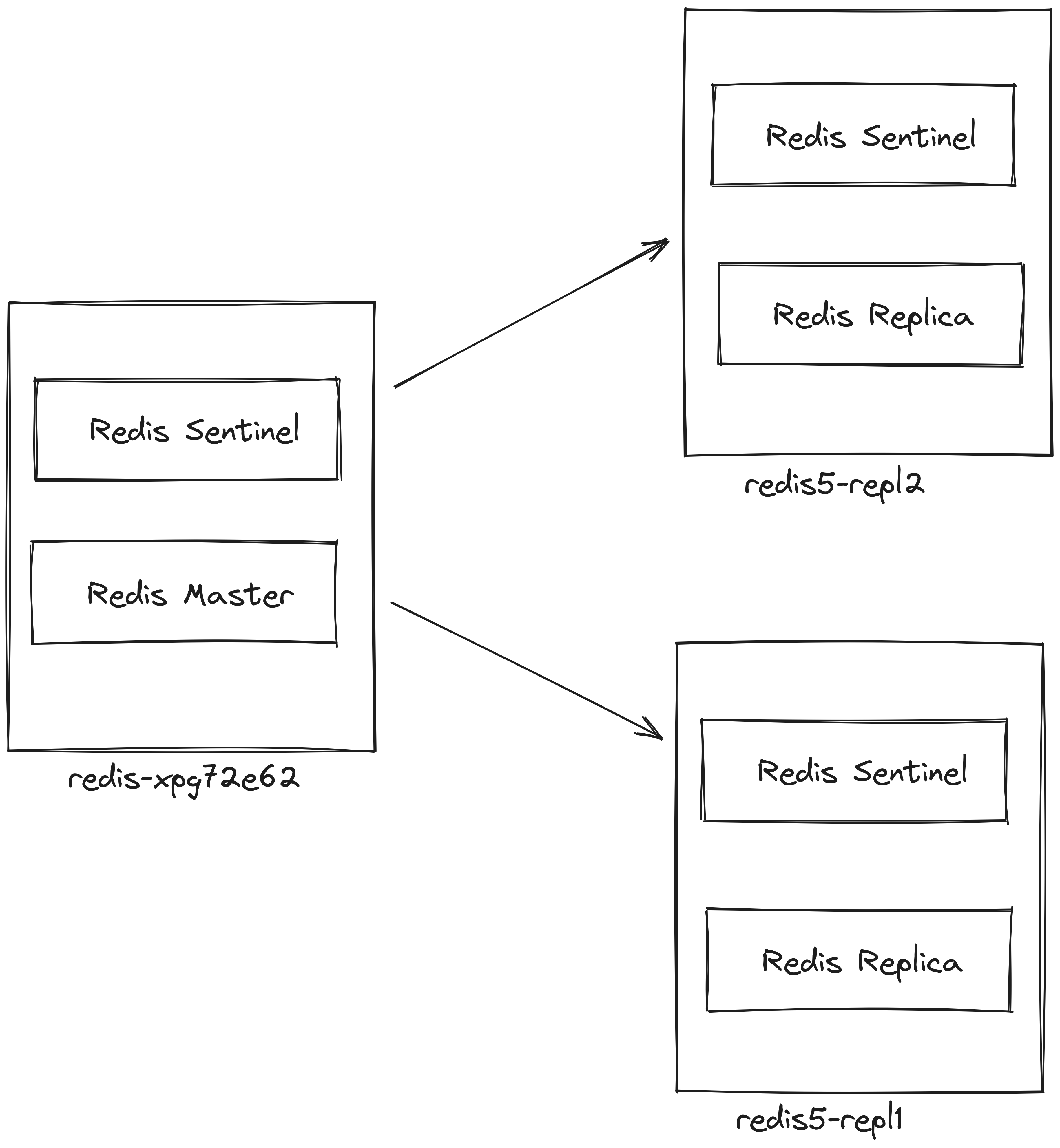 2023-09-27-how-to-config-redis-with-sentinel/arch.png