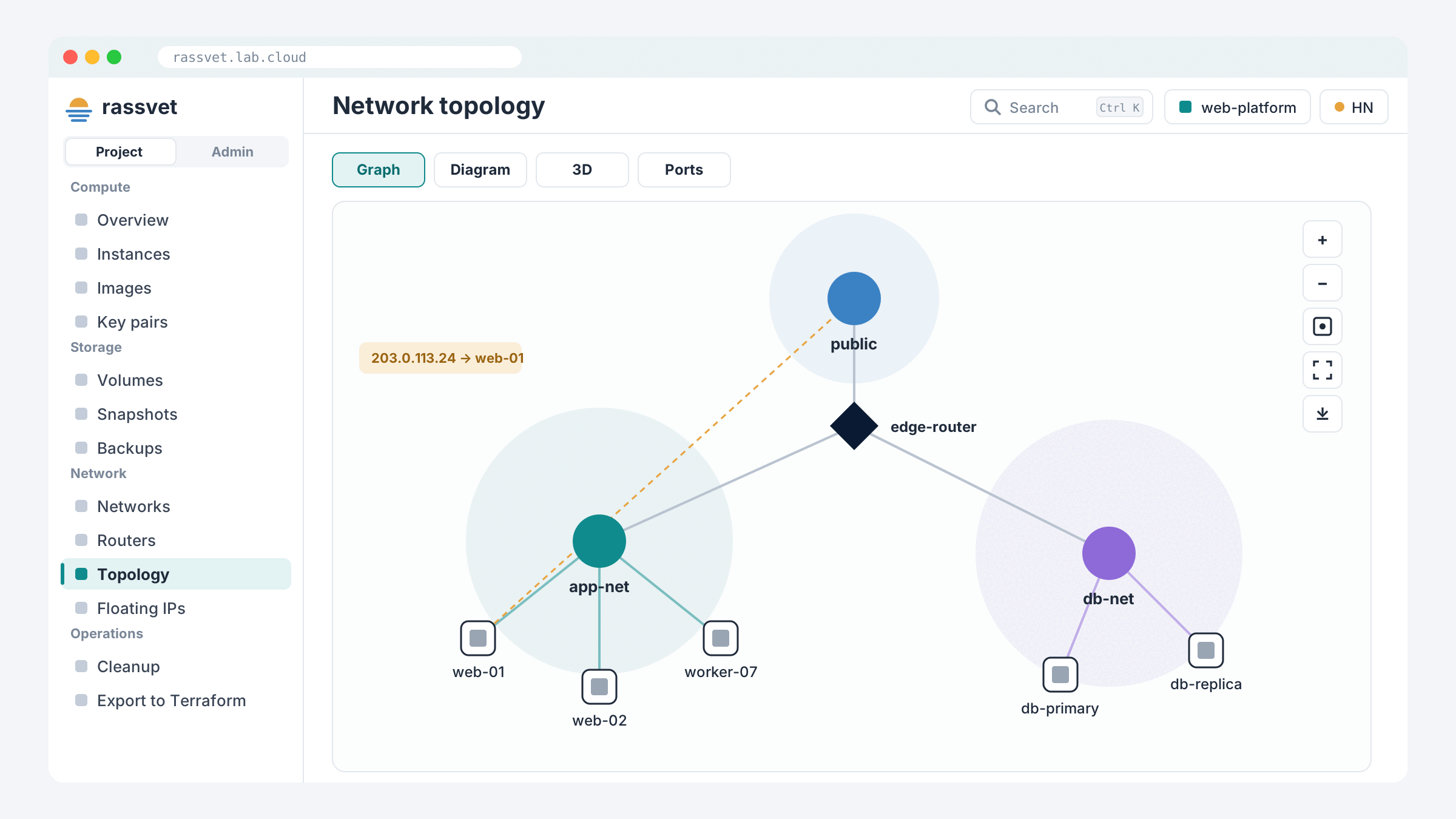 Network topology graph: public network, router, app and db networks with their instances and a floating IP