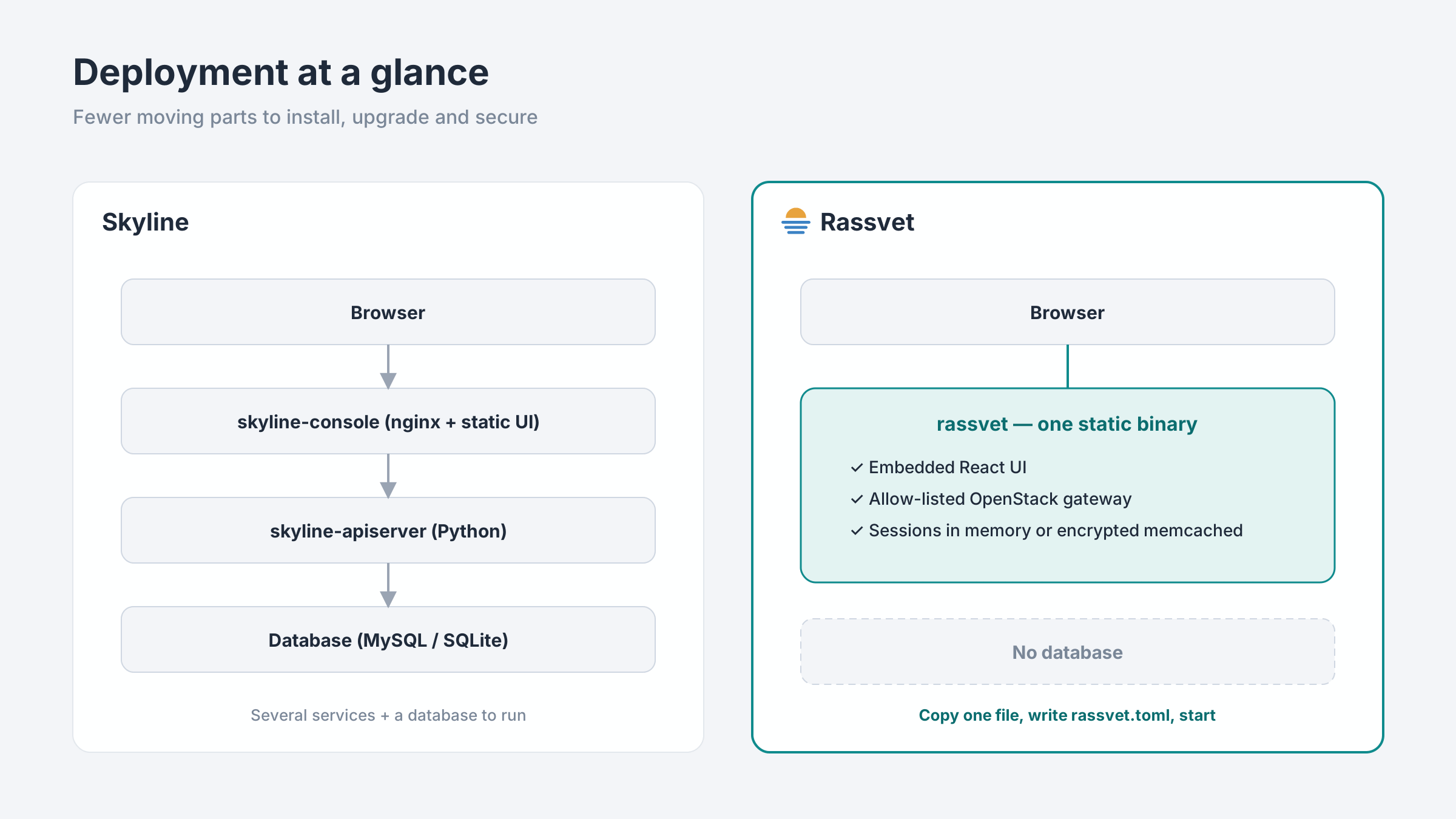Skyline needs a console, an API server and a database; Rassvet is one static binary with no database